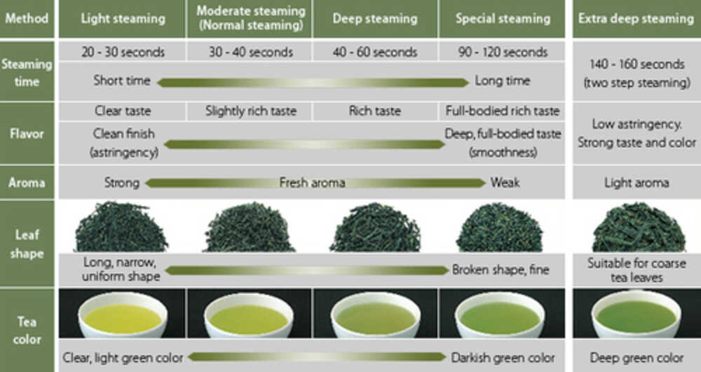 Shades of Colour Green Tea & What They Indicate
